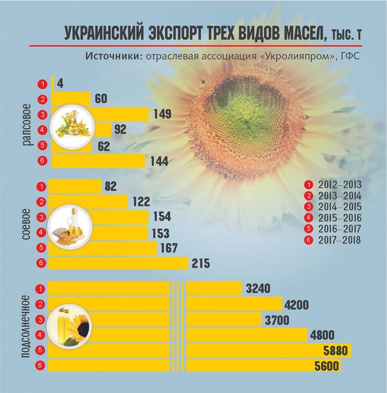Производство растительных масел в Украине | Здорова Україна