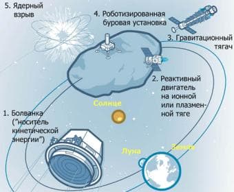 Методы борьбы с астероидами