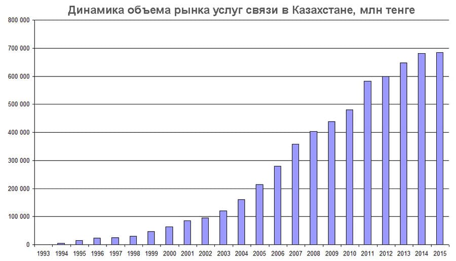 Доходы услуг связи в Казахстане в 1994-2015 г. Доходы услуг связи в Казахстане в 1994-2015 г.