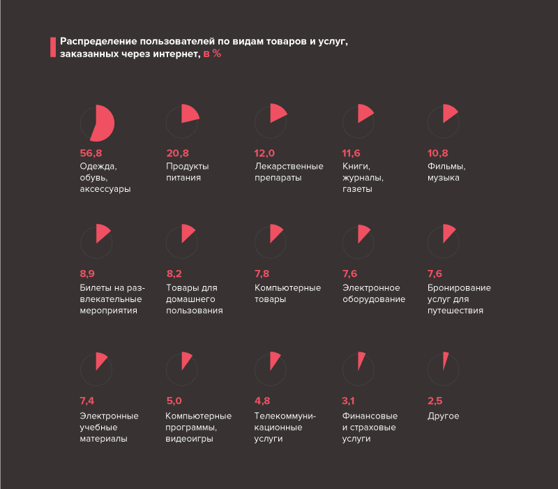 Распределение по видам товаров и услуг, заказанных через интернет, 2016 Распределение по видам товаров и услуг, заказанных через интернет, 2016