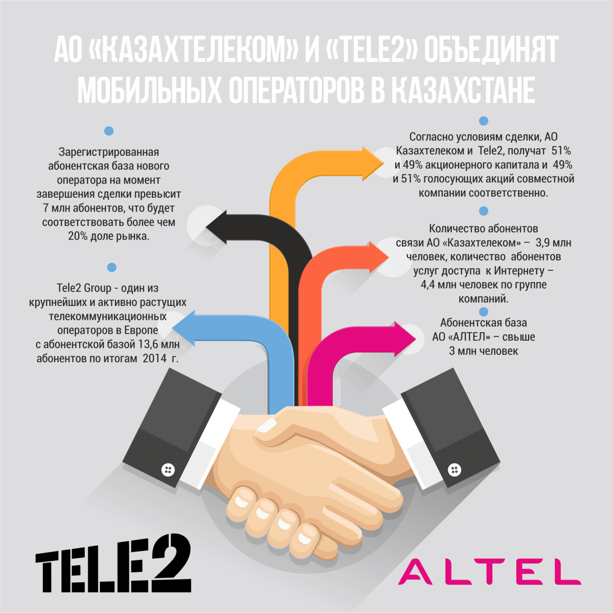 Tele2 и Алтел объединятся Tele2 и Алтел объединятся