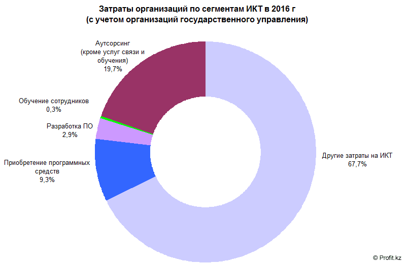 Затраты организаций по сегментам ИКТ в 2016 году Затраты организаций по сегментам ИКТ в 2016 году
