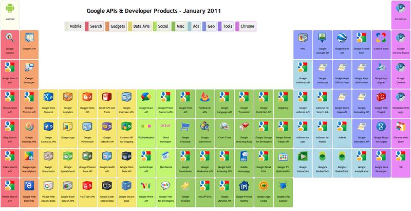Google API
