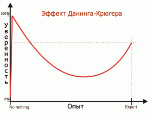 Эффект Даннинга — Крюгера