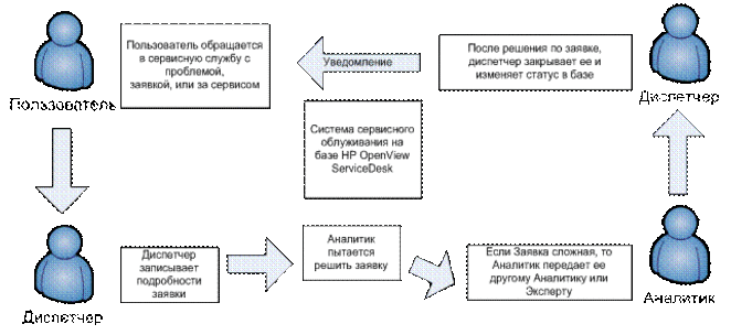 ITIL SERVICE DESK Служба поддержки по ITIL