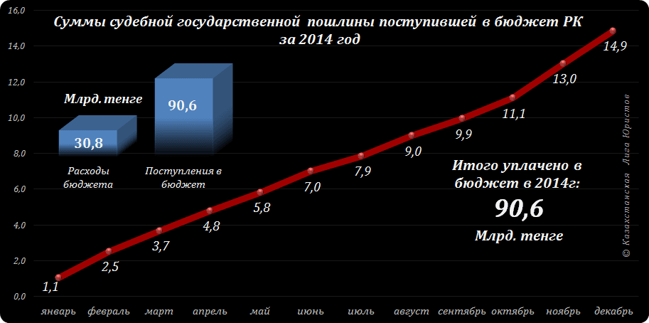 Пошлина в суд за 2014 гд