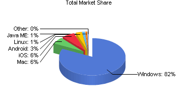 источник: http://www.netmarketshare.com