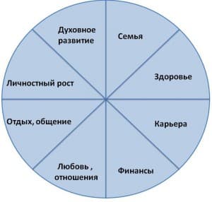 Колесо жизненного баланса коучинговое колесо
