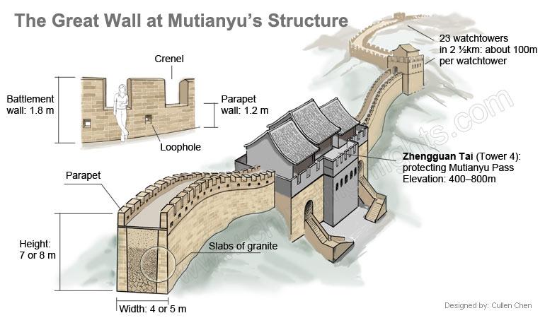 Структура участка Мутяньюй Великой китайской стены