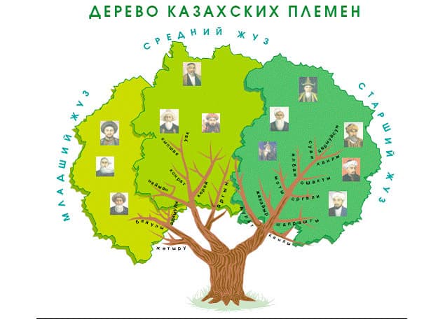 О происхождении казахских родов сарыуйсун, дулат, албан, суан, ысты, шапырашты, ошакты, сиргелы О происхождении казахских родов сарыуйсун, дулат, албан, суан, ысты, шапырашты, ошакты, сиргелы