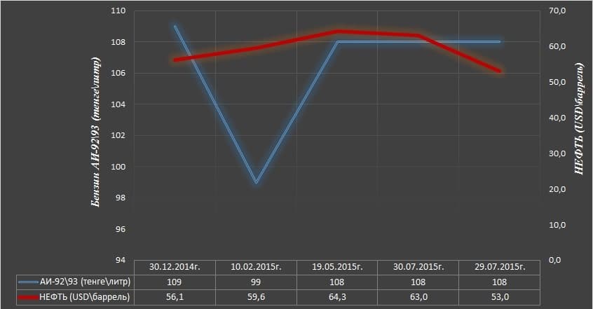 Цены на нефть и бензин