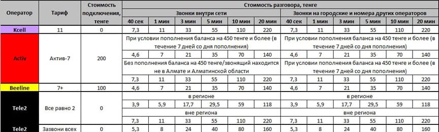 Как сэкономить расходы на мобильную связь в Казахстане,