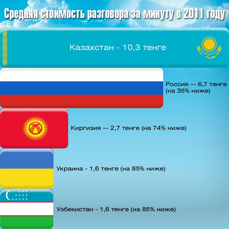 Средняя стоимость разговора за минуту