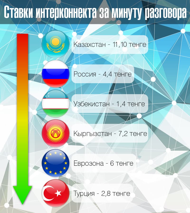 ставки интерконнекта в Казахстане