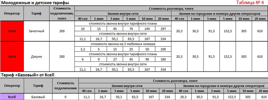 Как сэкономить расходы на мобильную связь в Казахстане,