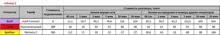 Как сэкономить расходы на мобильную связь в Казахстане,