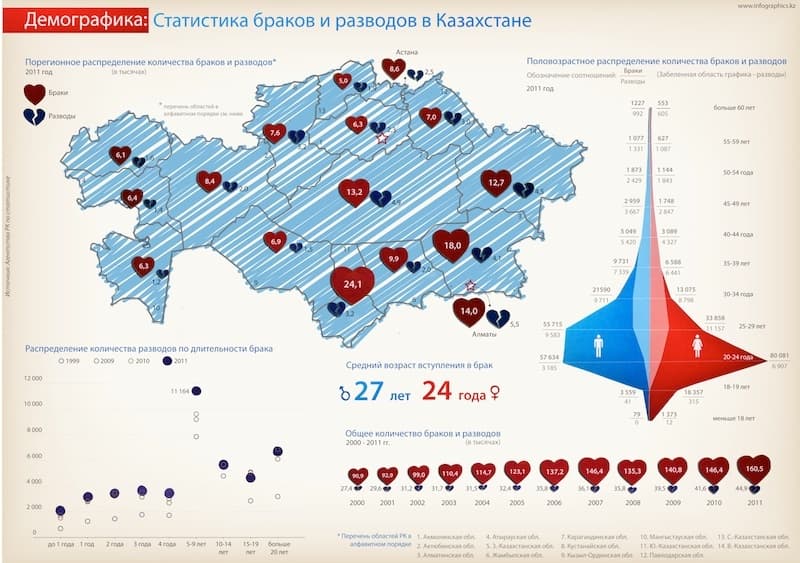 Демографика: Статистика браков и разводов в Казахстане Инфографика на тему: "Статистика браков и разводов в РК"
