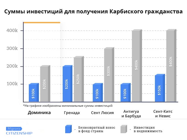 Что еще важно знать при оформлении паспорта Доминики? | Migronis Что еще важно знать при оформлении паспорта Доминики? | Migronis