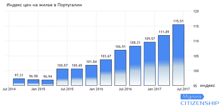 Цены на жилье в Португалии | Migronis Цены на жилье в Португалии | Migronis