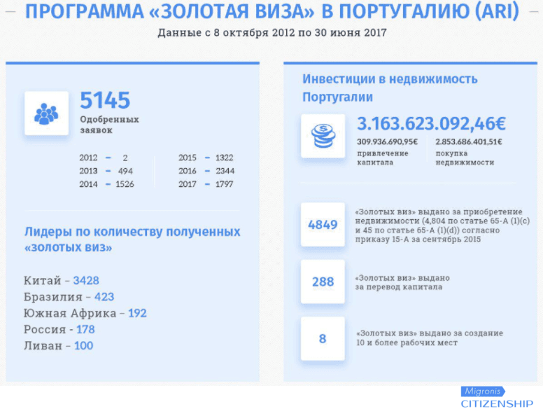 Португальская «Золотая виза» | Migronis Португальская «Золотая виза» | Migronis