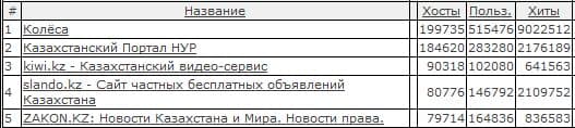 zero.kz рейтинг 13 февраля 2013 года zero.kz рейтинг 13 февраля 2013 года