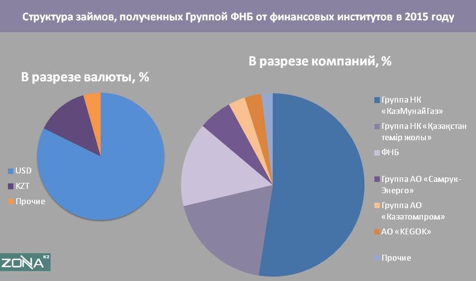 Структура займов, полученных Группой ФНБ